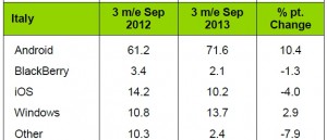 Smartphone_OS_barometer_Italy