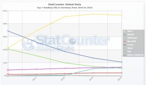 StatCounter-os-DE-yearly-2010-2014