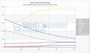 http://gs.statcounter.com StatCounter-os-DE-yearly-2010-2014