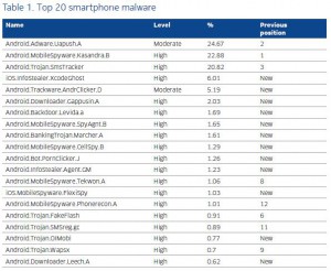 Nokia_Top20_Malware